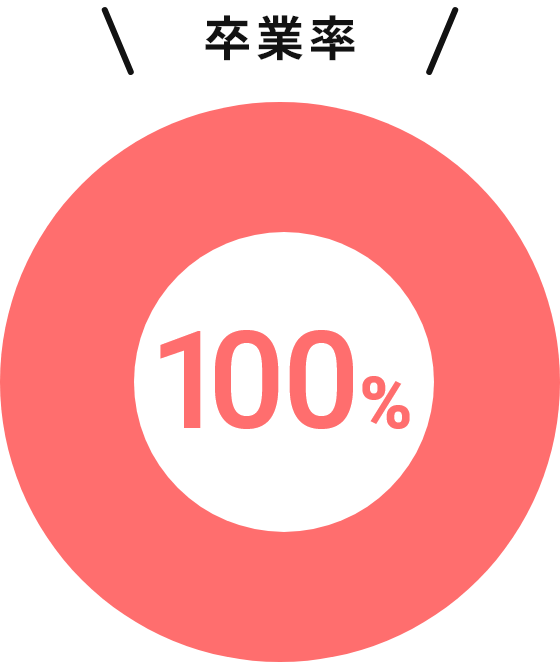 卒業率100%
